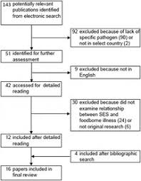 The Impact Of Socioeconomic Status On Foodborne Illness In