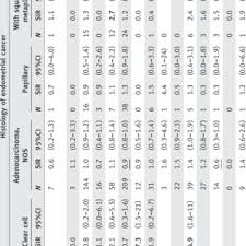 Early signs and symptoms of endometrial cancer. Pdf Risk Of Second Primary Cancers In Women Diagnosed With Endometrial Cancer In German And Swedish Cancer Registries Second Primary Cancers After Endometrial Cancer