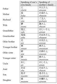 Maybe you would like to learn more about one of these? Family Words And Terms In Japanese Explained Japanese Language Learning Basic Japanese Words Learn Japanese Words