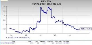 Should Value Investors Pick Royal Dutch Shell Rds A Stock