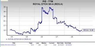 should value investors pick royal dutch shell rds a stock