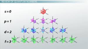 Atomic Structures Pauli Exclusion Principle Aufbau Principle Hunds Rule