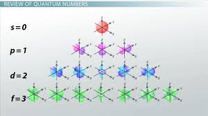 atomic structures pauli exclusion principle aufbau principle hunds rule