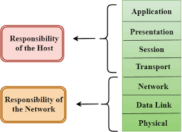 Osi Model Layers Characteristics Functions Javatpoint