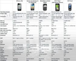 tale of the tape apple iphone 4s vs blackberry bold 9900