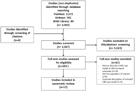 flow chart showing selection of studies included in review