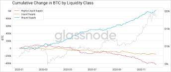 The volume hit ~$4.81 million on wednesday; Data Shows 78 Of The Circulating Bitcoin Supply Is Illiquid Only 4 2m Btc In Constant Circulation Economics Bitcoin News