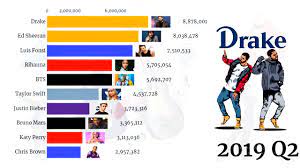 A music artist is a person who plays a musical instrument or is musically talented. Best Selling Music Artists 2020 Best Selling Artists Of All Time 1969 2020 Data Is Beautiful Youtube