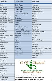 Frequencies Notes And Making Your Own Perfumes Essential