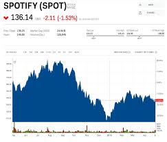 spotify falls as losses continue despite paid subscribers