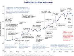 a recent history of global trade in one chart heisenberg