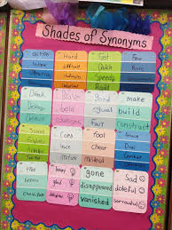 5th Grade Esl Word Wall Lexical Array To Demonstrate Shades Of Meaning Using Synonyms Use Paint Chips Classroom Writing 4th Grade Writing 4th Grade Reading