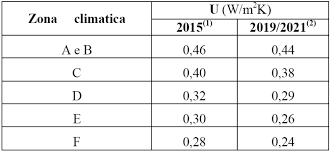 Strutture opache o trasparenti, verticali o orizzontali, etc. Https Www Aipe Biz Wp Content Themes Twentyseventeen Assets Pdf Saad 09 Cap 6 Prestazioni Termiche Invernali Ed Estive Pdf