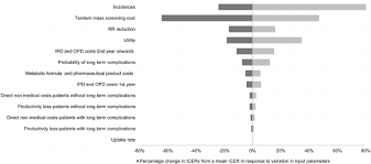 It shows the effect on the output of varying each input variable at a time, keeping all the other input variables at their initial (nominal) values. One Way Sensitivity Analysis Tornado Graph Showing Results Of One Way Download Scientific Diagram