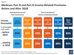 medicares income related premiums under current law and