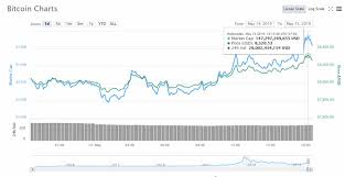 Bitcoin Price Jumps North Of 8 300 Btc Usd As Coin Market