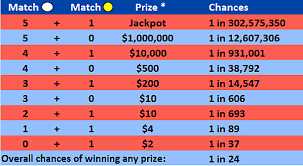 How Many Ways Can You Win Mega Millions