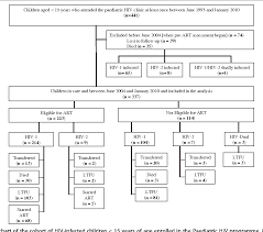 Figure 1 From Mortality And Loss To Programme Before