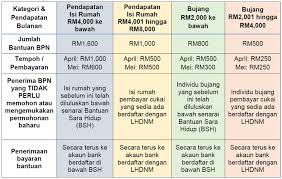 Macam mana cara simpan duit gaji rm1000 yang efektif? Paku Midin 9 Cara Mudah Gandakan Duit Masa Pkp