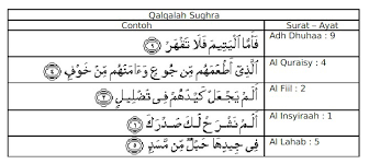 Sebutkan 10 Contoh Qalqolah Sugra Dan 10 Contoh Qalqolah Kubra Brainly Co Id