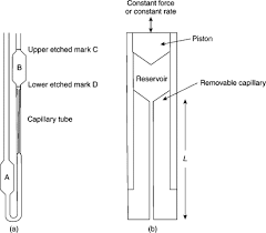 Viscometers An Overview Sciencedirect Topics