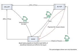 Hsbc has stopped offering sharia compliant mortgages to new customers in the uk from today. Practice Guide 69 Islamic Financing Gov Uk