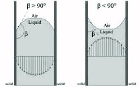 16 cross section of capillary tube with liquid inside