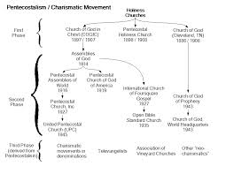 a chart of the development of pentecostal denominations