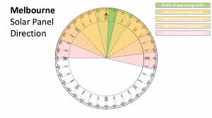 Orientation is the positioning of a building in relation to seasonal variations in the sun's path as well as prevailing wind patterns. Which Solar Panel Direction Orientation Is Best