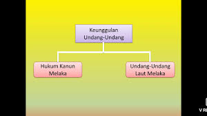 Pendapatan per kapita tersebut bisa karena kondisi inilah yang membuat tingkat kesenjangan pendapatan di negara tersebut cukup tinggi. Formula Sejarah Ciri Ciri Negara Dan Bangsa Dlm Kesultanan Melayu Melaka Kmm Bab 3 Ting 5 Youtube