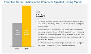 computer assisted coding market growing at a cagr of 11 5