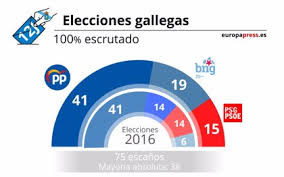 Conoce los resultados de las elecciones catalanas 2017 en cataluña: Resultados Elecciones Autonomicas Galicia 12 De Julio De 2020