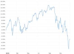 Dow Jones 10 Year Daily Chart Macrotrends