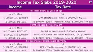 Every budget people hope that the income tax slabs for the year would change for benefit. New Income Tax Slabs For 2019 2020 Know How Much Tax Will You Have To Pay After Budget 2019 By Latestly Medium