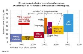 The Graph And Table Below Give Information About Water Use Worldwide And Water Consumption In Two Changing Water Needs In Offshore Oil Production Water Standard Oil Shale Energy Sector Oils