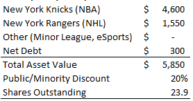 Find the latest madison square garden sports co (msgs) stock quote, history, news and other vital information to help you with your stock trading and investing. Madison Square Garden Msge Form 10 Corona Fears Clark Street Value