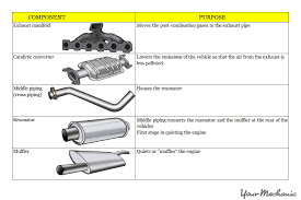 Joined nov 7, 2013 · 65 posts. How To Install An Exhaust System In Your Car Yourmechanic Advice