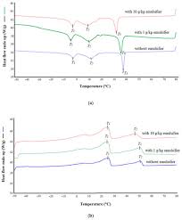 Check spelling or type a new query. Processes Free Full Text Improved Thermal Properties And Flow Behavior Of Palm Olein Based Diacylglycerol Impact Of Sucrose Stearate Incorporation Html
