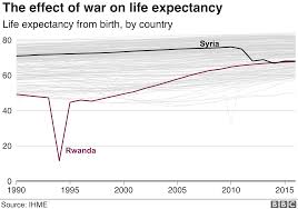 Nine Facts About How Long We Live Bbc News