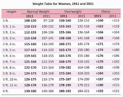 Weight Chart For Females Weight Chart 1 Weight Chart For