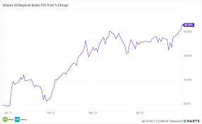 Banking etfs to consider as big banks boost dividends. Regional Banking Etfs Aren T Slowing Down Nasdaq