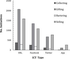 Doordash is available in 800+ cities in the u.s. Making Visible Interrogating The Performance Of Food Sharing Across 100 Urban Areas Sciencedirect