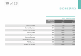 The three hr roles with the highest minimum, maximum and average base salary range for 12 months are: Syaza Nazura On Twitter The Salary Ranges Given Are Just A Guide Not All Companies In Malaysia Are Included In This So Take It With A Grain Of Salt And Not Every