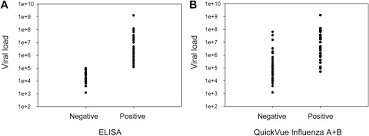 False positive influenza rapid tests using newly eua cleared multiplex assay in a low prevalence setting. A Highly Specific Elisa For Diagnosis Of 2009 Influenza A H1n1 Virus Infections Sciencedirect