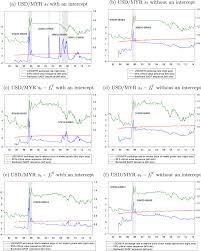 We give you the best exchange rates that will beat any bank. Are There Bubbles In Exchange Rates Some New Evidence From G10 And Emerging Market Economies Sciencedirect