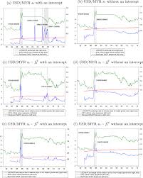 The myr malaysian ringgit to usd united states dollar conversion table and conversion steps are also listed. Are There Bubbles In Exchange Rates Some New Evidence From G10 And Emerging Market Economies Sciencedirect