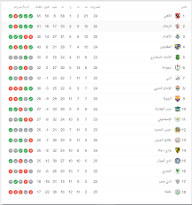 وارتفع رصيد المار الأحمر إلى النقطة رقم 42 من 20 مباراة لعبها ليتواجد في. Ø¬Ø¯ÙˆÙ„ ØªØ±ØªÙŠØ¨ Ø§Ù„Ø¯ÙˆØ±Ù‰ Ø§Ù„Ù…ØµØ±Ù‰ Ø¨Ø¹Ø¯ Ù…Ø¨Ø§Ø±ÙŠØ§Øª Ø§Ù„ÙŠÙˆÙ… Ø§Ù„Ø£Ø­Ø¯ 6 9 2020 Ø§Ù„ÙŠÙˆÙ… Ø§Ù„Ø³Ø§Ø¨Ø¹