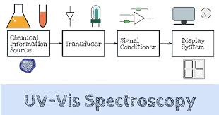 They can be operated as standalone without the use of a connected pc, thus saving ample benchtop space. Uv Spectroscopy Principle Instrumentation Applications Instrumentation Microbe Notes