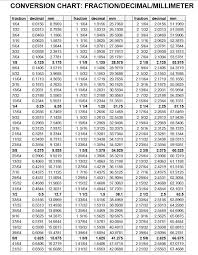 millimeters to fractional inches conversion by hokieman