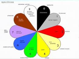 Classification Dewey La Marguerite Du Crdp De Grenoble Sciences Sociales S Amuser Geographie